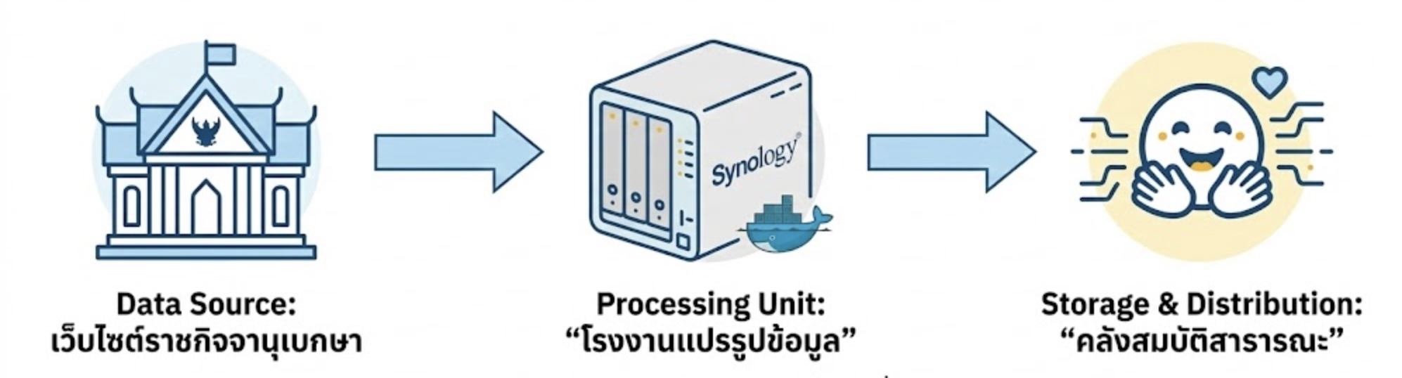 สถาปัตยกรรมแบบ "Zero Budget